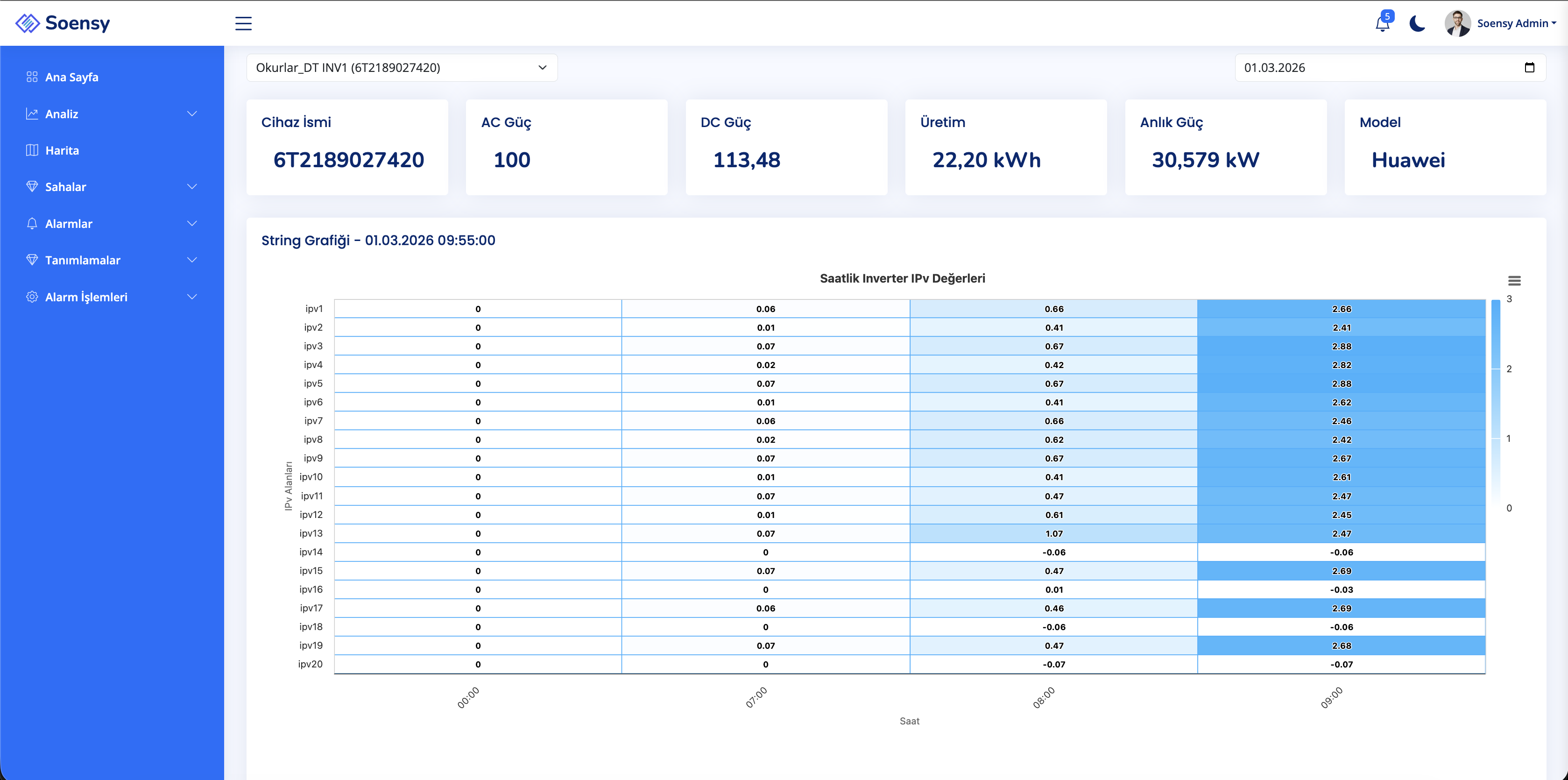 Detaylı İnverter Analizi